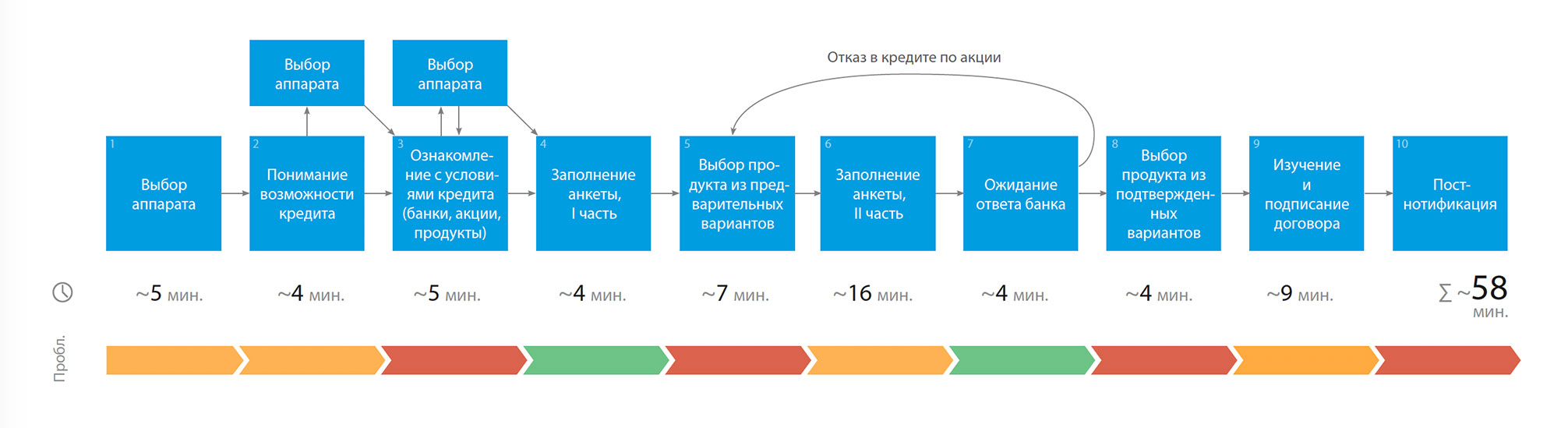 Как мы улучшили процесс взятия кредита для МегаФона | User House.