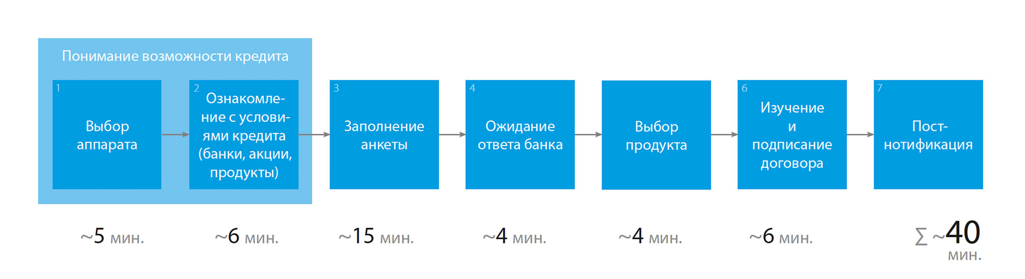 Как мы улучшили процесс взятия кредита для МегаФона | User House.